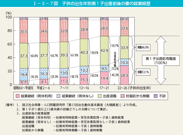 第一子出産前後の女性就業状態