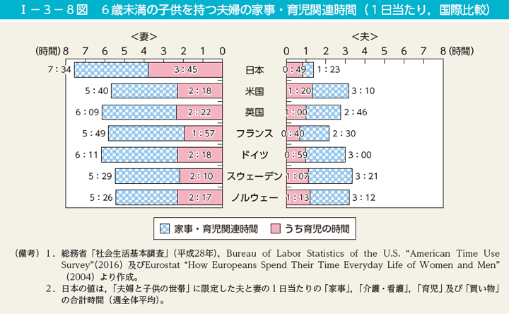 子持ち夫 1日の家事・育児に費やす時間
