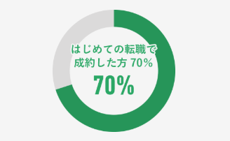 マイナビ会計士で転職成功した人で転職が初めての方の割合