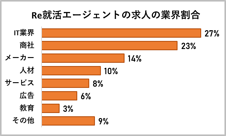 Re就活エージェントの求人の業界割合