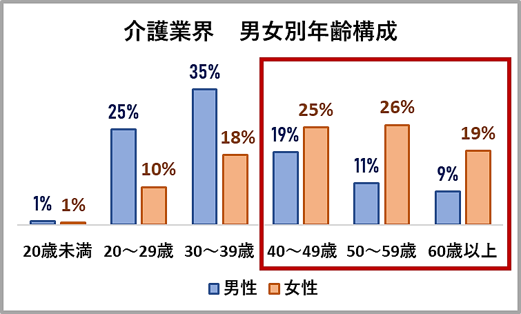 介護業界の男女別年齢構成