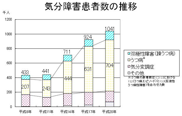 20代-うつ病-気分障害推移