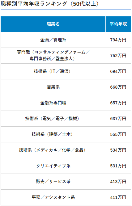 50代-職種別平均年収ランキング-doda2022