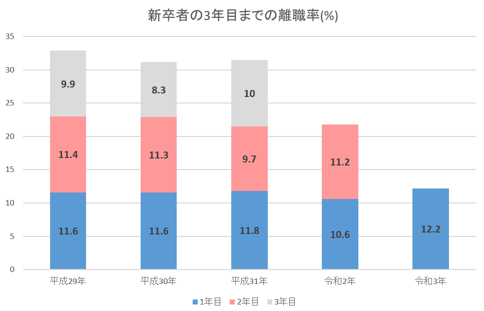 新卒者の3年目までの離職率