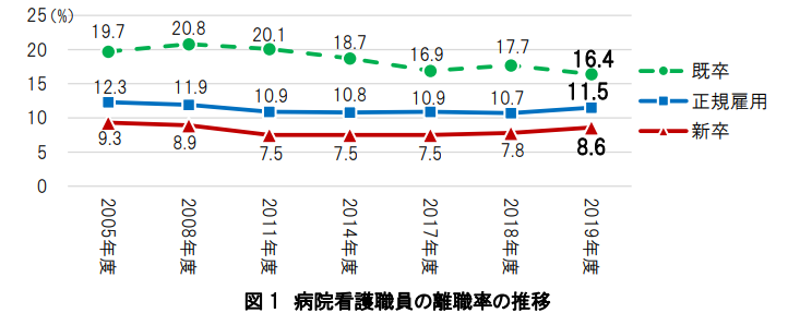 看護師1年目転職