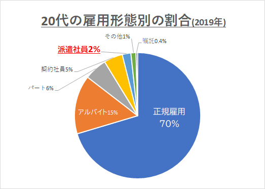 20代派遣割合