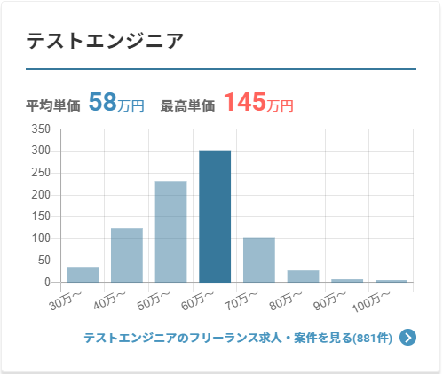 テストエンジニア案件単価