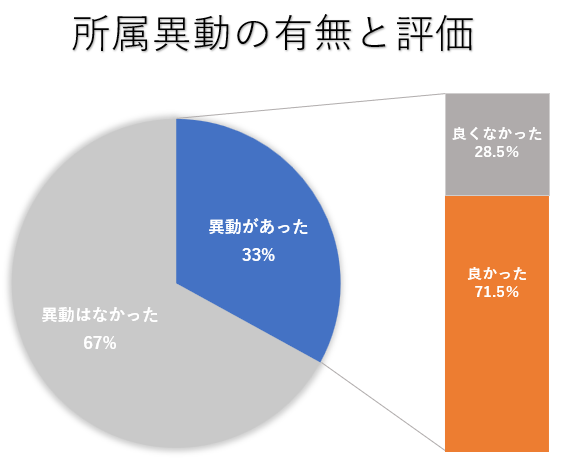 50代 役職定年 移動の有無と評価
