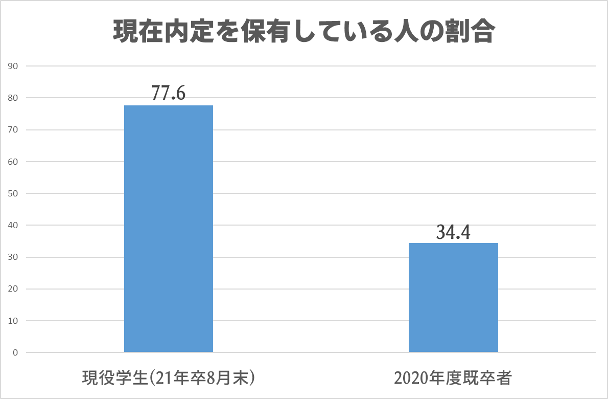 既卒と新卒の内定獲得率の差