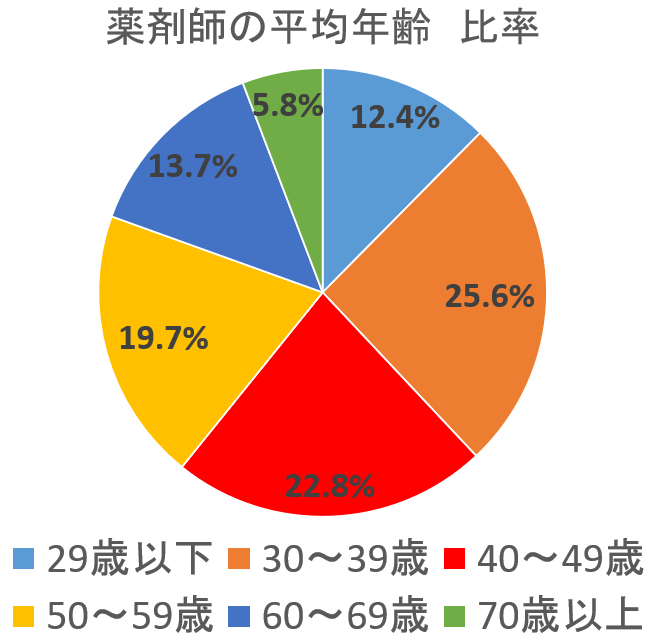 薬剤師　転職　40代