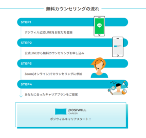 ポジウィルキャリアの無料カウンセリングの流れ